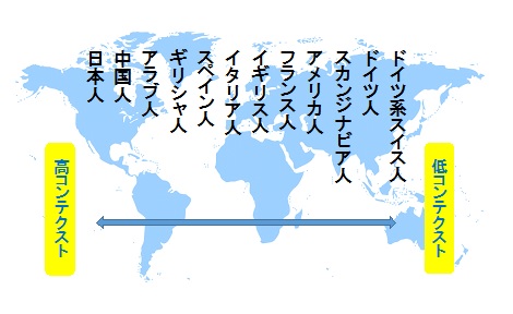 エドワード・ホールによる、様々な文化グループのコンテクストの度合い（本表には「タイ人」は記載されていない）