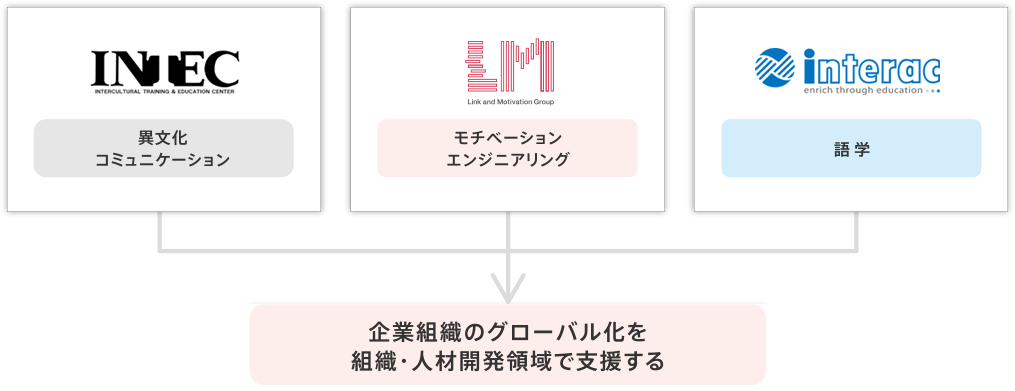 異文化コミュニケーション モチベーションエンジニアリング 語学 株式会社リンググローバルソリューション 企業組織のグローバル化を組織・人材開発領域で支援する