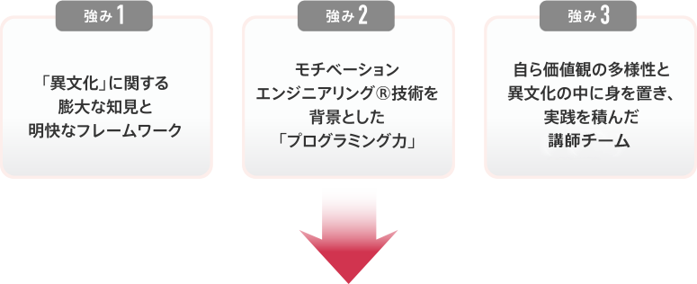 強み１「異文化」に関する膨大な知見と明快なフレームワーク 強み２モチベーションエンジニアリング®技術を背景とした「プログラミング力」 強み３自ら価値観の多様性と異文化の中に身を置き、実践を積んだ外国人講師チーム